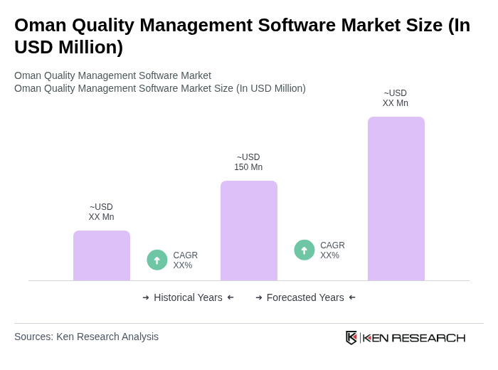 Oman Quality Management Software Market Size
